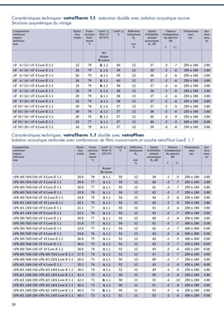 Caractéristiques techniques: vetroTherm 1.1 exécution double avec isolation acoustique accrue
Structure assymétrique du vitrage
Composition
extérieur
espace
intérieur
mm

Épaisseur
totale

Transmission
lumineuse
%

Coeff. Ug
W/m2 K
EN 673

Coeff. g
%

Réﬂexion
lumineuse
RL
ext.
%

Indice
d’affaiblissement
acoustique
Rw dB

Valeurs
d’adaptation
du spectre
dB
C

-7

Surface
max.
m2

250 x 180

3.80

Ctr

-3

Dimensions
max.
cm**

Air
Argon
Krypton

vF 6 / 12 / vF 4 Low-E 1.1

22

79

K 1.1

60

12

37

vF 6 / 16 / vF 4 Low-E 1.1

26

79

L 1.4

59

12

35

-2

-6

250 x 180

3.80

vF 6 / 16 / vF 4 Low-E 1.1

26

79

A 1.1

59

12

36

-2

-6

250 x 180

3.80

vF 6 / 16 / vF 4 Low-E 1.1

26

79

K 1.1

60

12

37

-2

-6

250 x 180

3.80

vF 8 / 12 / vF 4 Low-E 1.1

24

79

K 1.1

58

12

37

-3

-6

250 x 180

3.80

vF 8 / 16 / vF 4 Low-E 1.1

28

79

L 1.4

58

12

36

-2

-6

250 x 180

3.80

vF 8 / 16 / vF 4 Low-E 1.1

28

79

A 1.1

58

12

37

-2

-6

250 x 180

3.80

vF 8 / 20 / vF 4 Low-E 1.1

32

79

A 1.1

58

12

37

-2

-6

250 x 180

3.80

vF 10 / 16 / vF 4 Low-E 1.1

30

78

L 1.4

57

12

37

-2

-5

250 x 180

3.80

vF 10 / 16 / vF 4 Low-E 1.1

30

78

A 1.1

57

12

38

-2

-6

250 x 180

3.80

vF 10 / 16 / vF 4 Low-E 1.1

30

78

K 1.1

57

12

40

-4

-9

250 x 180

3.80

vF 10 / 16 / vF 6 Low-E 1.1

32

77

A 1.1

57

12

40

-2

-5

420 x 240

8.00

vF 10 / 20 / vF 4 Low-E 1.1

34

78

A 1.1

57

12

39

-4

-8

250 x 180

3.80

Caractéristiques techniques: vetroTherm 1.1 double avec vetroPhon
Isolation acoustique renforcée avec combinaison de films insonorisants et couche vetroFloat Low-E 1.1
Composition
extérieur
espace
intérieur
mm

Épaisseur
totale

Transmission
lumineuse
%

Coeff. Ug
W/m2 K
EN 673

Coeff. g
%

Réﬂexion
lumineuse
RL
ext.
%

Indice
d’affaiblissement
acoustique
Rw dB

Valeurs
d’adaptation
du spectre
dB
C

Dimensions
max.
cm**

Surface
max.
m2

Ctr

Argon
Krypton

vPh 4/0.76/4 /16/ vF 4 Low-E 1.1

28.8

78

A 1.1

55

12

39

-1

-5

250 x 180

3.80

vPh 4/0.76/4 /16/ vF 5 Low-E 1.1

29.8

77

A 1.1

55

12

40

-3

-7

250 x 180

3.80
3.80

vPh 4/0.76/4 /16/ vF 6 Low-E 1.1

30.8

77

A 1.1

55

12

41

-3

-7

250 x 180

vPh 4/0.76/4 /16/ vF 8 Low-E 1.1

32.8

76

A 1.1

54

12

42

-3

-7

250 x 180

3.80

vPh 4/0.76/4 /16/ vF 10 Low-E 1.1

34.8

75

A 1.1

54

12

44

-2

-6

250 x 180

3.80

vPh 4/1.14/4 /16/ vF 10 Low-E 1.1

35.1

75

A 1.1

54

12

45

-2

-5

250 x 180

3.80

vPh 4/1.14/4 /16/ vF 6 Low-E 1.1

31.1

77

A 1.1

55

12

41

-2

-6

250 x 180

3.80

vPh 4/1.14/4 /16/ vF 8 Low-E 1.1

33.1

76

A 1.1

54

12

43

-3

-7

250 x 180

3.80

vPh 5/0.76/5 /16/ vF 4 Low-E 1.1

30.8

77

A 1.1

54

12

40

-2

-6

250 x 180

3.80
5.00

vPh 5/0.76/5 /16/ vF 5 Low-E 1.1

31.8

77

A 1.1

54

12

41

-3

-7

300 x 200

vPh 5/0.76/5 /16/ vF 6 Low-E 1.1

32.8

77

A 1.1

54

12

42

-3

-7

300 x 200

5.00

vPh 5/0.76/5 /16/ vF 8 Low-E 1.1

34.8

76

A 1.1

53

12

43

-2

-6

300 x 200

5.00

vPh 5/0.76/5 /16/ vF 10 Low-E 1.1

36.8

75

A 1.1

53

12

44

-1

-5

300 x 200

5.00

vPh 6/0.76/6 /16/ vF 8 Low-E 1.1

36.8

75

A 1.1

52

12

43

-2

-7

420 x 240

8.00

vPh 6/0.76/6 /16/ vF 10 Low-E 1.1

38.8

74

A 1.1

52

12

45

-2

-6

420 x 240

8.00

vPh 6/0.76/6 /16/ vPh 4/0.76/4 Low-E 1.1

37.5

74

A 1.1

52

12

47

-2

-7

250 x 180

3.80
3.80

vPh 6/0.76/6 /16/ vPh 4/1.52/4 Low-E 1.1

38.3

73

A 1.1

50

12

48

-2

-7

250 x 180

vPh 6/1.14/6 /16/ vF 6 Low-E 1.1

35.1

76

A 1.1

52

12

43

-1

-5

420 x 240

8.00

vPh 6/1.14/6 /16/ vPh 4/1.14/4 Low-E 1.1

38.3

74

A 1.1

52

12

49

-3

-8

250 x 180

3.80

vPh 6/1.14/6 /20/ vPh 4/1.14/4 Low-E 1.1

42.3

73

A 1.1

50

12

50

-3

-8

250 x 180

3.80

vPh 6/1.14/6 /20/ vPh 4/1.14/4 Low-E 1.1

42.3

73

K 1.1

50

12

52

-4

-10

250 x 180

3.80

vPh 8/1.14/8 /20/ vPh 4/1.14/4 Low-E 1.1

46.3

73

A 1.1

50

11

51

-2

-8

250 x 180

3.80

vPh 8/1.14/8 /20/ vPh 4/1.14/4 Low-E 1.1

46.3

73

K 1.1

50

11

53

-3

-8

250 x 180

3.80

vPh 8/1.14/8 /20/ vPh 5/1.14/5 Low-E 1.1

48.3

73

A 1.1

51

11

52

-2

-6

300 x 200

5.00

28

 