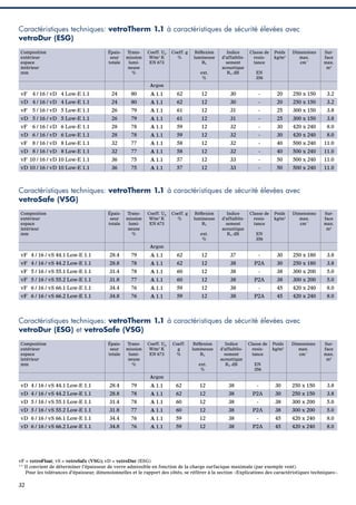 Caractéristiques techniques: vetroTherm 1.1 à caractéristiques de sécurité élevées avec
vetroDur (ESG)
Composition
extérieur
espace
intérieur
mm

Épaisseur
totale

Transmission
lumineuse
%

Coeff. Ug
W/m2 K
EN 673

Coeff. g
%

Réﬂexion
lumineuse
RL
ext.
%

Indice
d’affaiblissement
acoustique
Rw dB

Classe de
resistance

Poids
kg/m2

Dimensions
max.
cm**

Surface
max.
m2

EN
356

Argon

vF

4 / 16 / vD 4 Low-E 1.1

24

80

A 1.1

62

12

30

-

20

250 x 150

3.2

vD 4 / 16 / vD 4 Low-E 1.1

24

80

A 1.1

62

12

30

-

20

250 x 150

3.2

vF

5 / 16 / vD 5 Low-E 1.1

26

79

A 1.1

61

12

31

-

25

300 x 150

3.8

vD 5 / 16 / vD 5 Low-E 1.1

26

79

A 1.1

61

12

31

-

25

300 x 150

3.8

vF

6 / 16 / vD 6 Low-E 1.1

28

78

A 1.1

59

12

32

-

30

420 x 240

8.0

vD 6 / 16 / vD 6 Low-E 1.1

28

78

A 1.1

59

12

32

-

30

420 x 240

8.0

vF

8 / 16 / vD 8 Low-E 1.1

32

77

A 1.1

58

12

32

-

40

500 x 240

11.0

vD 8 / 16 / vD 8 Low-E 1.1

32

77

A 1.1

58

12

32

-

40

500 x 240

11.0

vF 10 / 16 / vD 10 Low-E 1.1

36

75

A 1.1

57

12

33

-

50

500 x 240

11.0

vD 10 / 16 / vD 10 Low-E 1.1

36

75

A 1.1

57

12

33

-

50

500 x 240

11.0

Caractéristiques techniques: vetroTherm 1.1 à caractéristiques de sécurité élevées avec
vetroSafe (VSG)
Composition
extérieur
espace
intérieur
mm

Épaisseur
totale

Transmission
lumineuse
%

Coeff. Ug
W/m2 K
EN 673

Coeff. g
%

Réﬂexion
lumineuse
RL
ext.
%

Indice
d’affaiblissement
acoustique
Rw dB

Classe de
resistance

Poids
kg/m2

Dimensions
max.
cm**

Surface
max.
m2

3.8

EN
356

Argon

vF 4 / 16 / vS 44.1 Low-E 1.1

28.4

79

A 1.1

62

12

37

-

30

250 x 180

vF 4 / 16 / vS 44.2 Low-E 1.1

28.8

78

A 1.1

62

12

38

P2A

30

250 x 180

3.8

vF 5 / 16 / vS 55.1 Low-E 1.1

31.4

78

A 1.1

60

12

38

-

38

300 x 200

5.0

vF 5 / 16 / vS 55.2 Low-E 1.1

31.8

77

A 1.1

60

12

38

P2A

38

300 x 200

5.0

vF 6 / 16 / vS 66.1 Low-E 1.1

34.4

76

A 1.1

59

12

38

-

45

420 x 240

8.0

vF 6 / 16 / vS 66.2 Low-E 1.1

34.8

76

A 1.1

59

12

38

P2A

45

420 x 240

8.0

Caractéristiques techniques: vetroTherm 1.1 à caractéristiques de sécurité élevées avec
vetroDur (ESG) et vetroSafe (VSG)
Composition
extérieur
espace
intérieur
mm

Épaisseur
totale

Transmission
lumineuse
%

Coeff. Ug
W/m2 K
EN 673

Coeff.
g
%

Réﬂexion
lumineuse
RL
ext.
%

Indice
d’affaiblissement
acoustique
Rw dB

Classe de
resistance

Poids
kg/m2

Dimensions
max.
cm**

Surface
max.
m2

EN
356

Argon

vD 4 / 16 / vS 44.1 Low-E 1.1

28.4

79

A 1.1

62

12

38

-

30

250 x 150

3.8

vD 4 / 16 / vS 44.2 Low-E 1.1

28.8

78

A 1.1

62

12

38

P2A

30

250 x 150

3.8

vD 5 / 16 / vS 55.1 Low-E 1.1

31.4

78

A 1.1

60

12

38

-

38

300 x 200

5.0

vD 5 / 16 / vS 55.2 Low-E 1.1

31.8

77

A 1.1

60

12

38

P2A

38

300 x 200

5.0

vD 6 / 16 / vS 66.1 Low-E 1.1

34.4

76

A 1.1

59

12

38

-

45

420 x 240

8.0

vD 6 / 16 / vS 66.2 Low-E 1.1

34.8

76

A 1.1

59

12

38

P2A

45

420 x 240

8.0

vF = vetroFloat; vS = vetroSafe (VSG); vD = vetroDur (ESG)
** Il convient de déterminer l’épaisseur de verre admissible en fonction de la charge surfacique maximale (par exemple vent).
Pour les tolérances d’épaisseur, dimensionnelles et le rapport des côtés, se référer à la section «Explications des caractéristiques techniques».

32

 