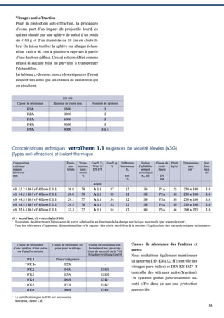Vitrages anti-effraction
Pour la protection anti-effraction, la procédure
d’essai part d’un impact de projectile lourd, ce
qui est simulé par une sphère de métal d’un poids
de 4100 g et d’un diamètre de 10 cm en chute libre. On laisse tomber la sphère sur chaque échantillon (110 x 90 cm) à plusieurs reprises à partir
d’une hauteur déﬁnie. L’essai est considéré comme
réussi si aucune bille ne parvient à transpercer
l’échantillon.
Le tableau ci-dessous montre les exigences d’essai
respectives ainsi que les classes de résistance qui
en résultent.
EN 356
Classe de résistance

Hauteur de chute mm

Nombre de sphères

P1A

1500

3

P2A

3000

3

P3A

6000

3

P4A

9000

3

P5A

9000

3x3

Caractéristiques techniques: vetroTherm 1.1 exigences de sécurité élevées (VSG)
(Types anti-effraction) et isolant thermique
Composition
extérieur
espace
intérieur
mm

Épaisseur
totale

Transmission
lumineuse
%

Coeff. Ug
W/m2 K
EN 673

Coeff. g
%

Réﬂexion
lumineuse
RL
ext.
%

Indice
d’affaiblissement
acoustique
Rw dB

Classe de
resistance

36

P1A

Poids
kg/m2

Dimensions
max.
cm**

Surface
max.
m2

25

250 x 180

3.8

EN
356

Argon

vS 33.2 / 16 / vF 4 Low-E 1.1

26.8

78

57

A 1.1

12

vS 44.2 / 16 / vF 4 Low-E 1.1

28.8

78

A 1.1

55

12

38

P2A

30

250 x 180

3.8

vS 44.3 / 16 / vF 4 Low-E 1.1

29.1

77

A 1.1

54

12

38

P3A

30

250 x 180

3.8

vS 44.4 / 16 / vF 4 Low-E 1.1

29.5

76

A 1.1

53

12

38

P4A

30

250 x 180

3.8

vS 55.6 / 16 / vF 4 Low-E 1.1

32.3

77

A 1.1

54

12

40

P5A

36

390 x 225

3.8

vF = vetroFloat; vS = vetroSafe (VSG)
**
Il convient de déterminer l’épaisseur de verre admissible en fonction de la charge surfacique maximale (par exemple vent).
Pour les tolérances d’épaisseur, dimensionnelles et le rapport des côtés, se référer à la section «Explications des caractéristiques techniques».

Classe de résistance requise pour le vitrage

WK1

Pas d’exigence

WK1+

P2A

-

WK2

P4A

EH01

WK3

P5A

EH02

WK4

P6B

EH1*

WK5

P7B

EH2*

sorti offre dans ce cas une protection

WK6

P8B

EH3*

appropriée.

**

*
**

Classe de résistance conformément aux prescriptions de sécurité de la VdS
Schadenverhütung GmbH

Classes de résistance des fenêtres et

Classe de résistance
d’une fenêtre, d’une porte
ou d’une fermeture

portes
Nous souhaitons également mentionner
ici la norme DIN EN 1522 ff (contrôle des
vitrages pare-balles) et DIN EN 1627 ff
(contrôle des vitrages anti-effraction).
Un système global judicieusement as-

La certiﬁcation par le VdS est nécessaire
Nouveau, classe CH

33

 