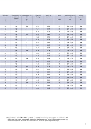 Absorption
AEa
%

Indice général de
restitution des
couleurs

Perméabilité aux
UV

Coefﬁcient
Shading

Indice de
sélectivité

Poids

Dimensions maximales

Surface
maximale

kg/m2

cm**

m2

Aa

TUV
%

32

94

11

0.45

1.83

25

250 x 180

3.8

42

92

7

0.34

1.85

25

250 x 180

3.8

63

85

2

0.21

1.76

25

250 x 180

3.8

34

94

10

0.44

1.63

25

250 x 150

3.8

32

95

5

0.53

1.74

25

250 x 180

3.8

33

95

4

0.49

1.79

25

250 x 180

3.8

37

95

8

0.41

1.85

25

250 x 180

3.8

52

92

2

0.34

1.85

25

250 x 180

3.8

46

93

6

0.34

1.78

25

250 x 180

3.8

17

99

18

0.58

1.24

25

250 x 180

3.8

39

95

6

0.35

1.79

25

250 x 180

3.8

32

94

8

0.50

1.63

25

250 x 180

3.8

40

91

14

0.44

1.46

25

250 x 180

3.8

44

94

9

0.33

1.50

25

250 x 180

3.8

41

92

8

0.29

1.61

25

250 x 180

3.8

42

88

11

0.29

1.74

25

250 x 180

3.8

49

89

10

0.25

1.45

25

250 x 180

3.8

77

90

1

0.20

1.50

25

250 x 180

3.8

55

93

2

0.19

1.67

25

250 x 180

3.8

39

91

8

0.35

1.36

25

250 x 180

3.8

27

94

17

0.40

1.56

25

250 x 180

3.8

26

93

13

0.40

1.50

25

250 x 180

3.8

26

93

9

0.25

1.65

25

250 x 180

3.8

53

91

3

0.28

1.82

25

250 x 180

3.8

Vitrage extérieur en vetroDur (ESG) à partir de 8,0 mm d’épaisseur lorsque l’absorption est supérieure à 50%
**
Des formats plus grands imposent une modiﬁcation des épaisseurs des vitres. L’épaisseur du verre doit être
déterminée en prenant en compte la charge surfacique maximale (par exemple vent, neige).

43

 