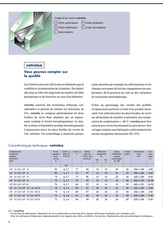 Coupe d’un verre vetroIso
B

A Vitre extérieure

D Joint primaire

B Vitre intérieure

A

E Joint secondaire

C Intercalaire
D

C

E

vetroIso
Vous pouvez compter sur
la qualité
Les fenêtres peuvent offrir plus au bâtiment que la

nente absorbe par exemple les déformations et les

visibilité et la pénétration de la lumière. En réalité,

charges survenant du fait des changements de tem-

elle joue un rôle très important en matière de bilan

pérature, de la pression du vent ou des variations

énergétique et de bien-être au sein d’un bâtiment.

de la pression atmosphérique.

vetroIso autorise des économies d’énergie con-

Grâce au garnissage des cavités des proﬁlés

sidérables et permet de réduire les émissions de

d’espacement perforés à l’aide d’un produit dessi-

CO2. vetroIso se compose généralement de deux

catif, l’air enfermé entre les deux feuilles de verre

feuilles de verre ﬂoat séparées par un espace-

est déshydraté de manière à atteindre une tempé-

ment asséché et fermé hermétiquement. Le dou-

rature de condensation < –60 °C. vetroIso peut être

ble système d’étanchéité protège hermétiquement

associé aux verres fonctionnels les plus divers. Nos

l’espacement entre les deux feuilles de verres de

vitrages isolants sont fabriqués conformément à la

l’air ambiant. Cet assemblage à élasticité perma-

norme européenne harmonisée EN 1279.

Caractéristiques techniques: vetroIso
Composition
extérieur
espace
intérieur
mm

Transmission
lumineuse
%

Coeff. Ug
W/m2 K
EN 673

Coeff. g
%

Indice
gén. de
restit. des
couleurs

Réﬂexion
lumineuse
RL
ext.
%

int.
%

Indice
d’affaiblissement
acoustique
Rw dB

Poids
kg/m2

Dimensions
max.
cm**

Surface
max.
m2

Air

vF 4 / 16 / vF 4

82

L 2.7

77

98

15

15

30

20

250 x 180

3.80

vF 5 / 16 / vF 5

80

L 2.7

75

97

15

15

31

25

300 x 200

5.00

vF 6 / 16 / vF 6

79

L 2.7

72

96

15

15

32

30

420 x 240

8.00

vF 8 / 16 / vF 8

79

L 2.7

70

95

14

14

32

40

500 x 270

12.00

vF 10 / 16 / vF 10

76

L 2.7

68

95

14

14

33

50

600 x 321

16.00

vF 4 / 8 / vF 4 / 8 / vF 4

74

L 2.1

69

97

20

20

31

30

250 x 180

3.00

vF 4 / 12 / vF 4 / 12 / vF 4

74

L 1.9

69

97

20

20

32

30

250 x 180

3.80

vF 5 / 12 / vF 5 / 12 / vF 5

73

L 1.9

67

96

20

20

33

38

300 x 200

5.00

vF 6 / 12 / vF 6 / 12 / vF 6

72

L 1.9

64

95

20

20

33

45

420 x 240

8.00

vF = vetroFloat
**
Il convient de déterminer l’épaisseur de verre admissible en fonction de la charge surfacique maximale (par exemple vent).
Pour les tolérances d’épaisseur, dimensionnelles et le rapport des côtés, se référer à la section «Explications des caractéristiques techniques».

8

 
