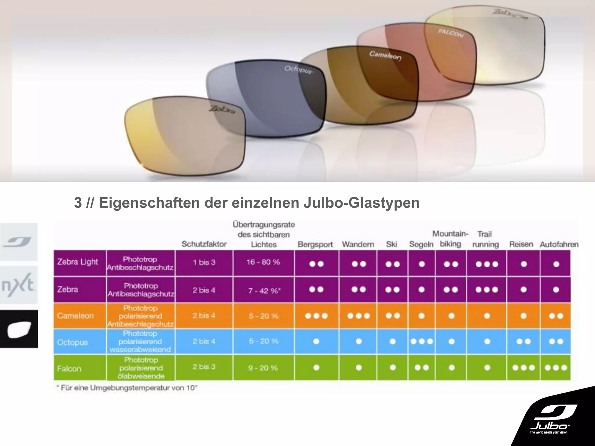 3 // Eigenschaften der einzelnen Julbo-Glastypen
 
