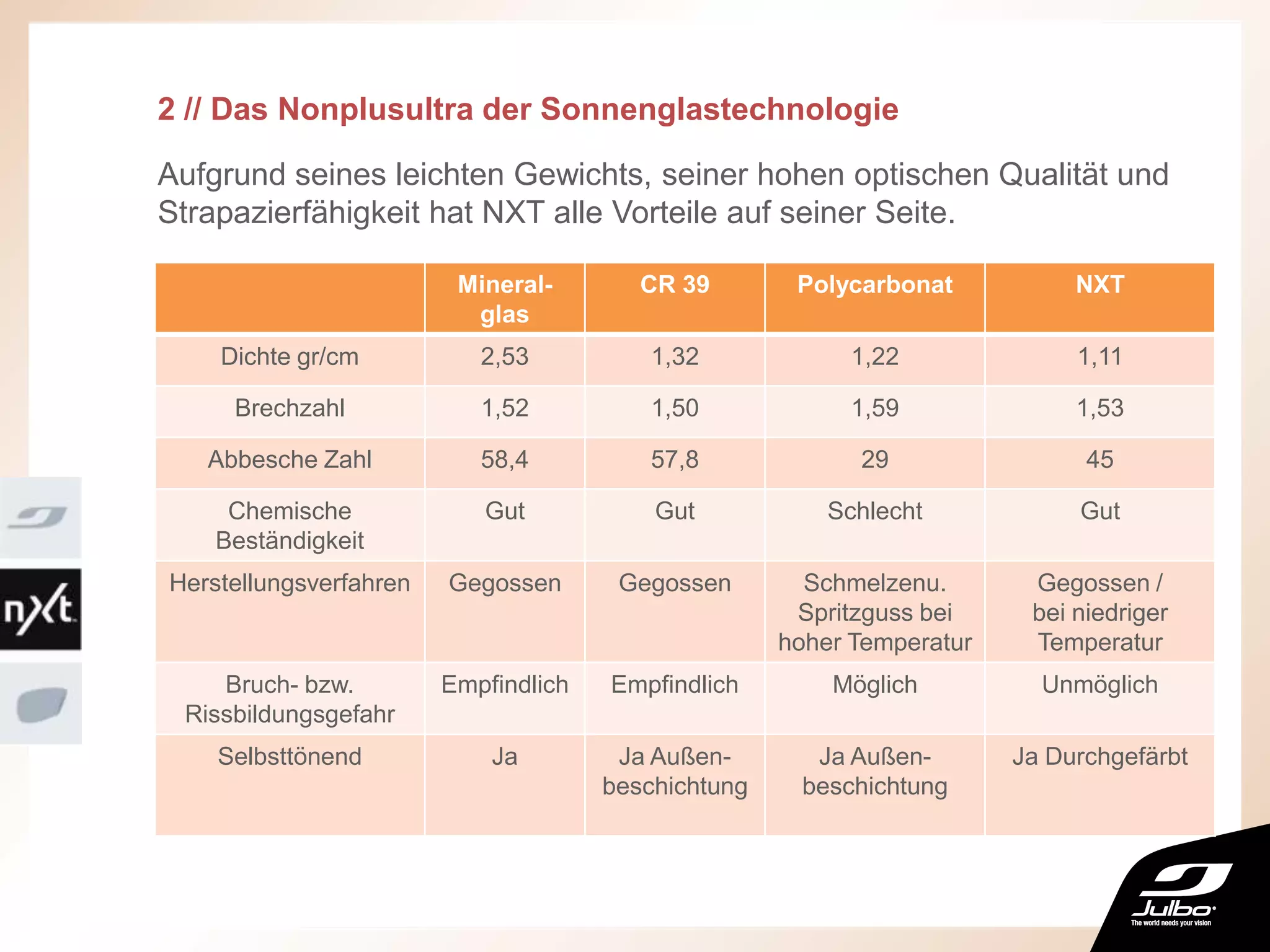 2 // Das Nonplusultra der Sonnenglastechnologie
Aufgrund seines leichten Gewichts, seiner hohen optischen Qualität und
Strapazierfähigkeit hat NXT alle Vorteile auf seiner Seite.
Mineral-
glas
CR 39 Polycarbonat NXT
Dichte gr/cm 2,53 1,32 1,22 1,11
Brechzahl 1,52 1,50 1,59 1,53
Abbesche Zahl 58,4 57,8 29 45
Chemische
Beständigkeit
Gut Gut Schlecht Gut
Herstellungsverfahren Gegossen Gegossen Schmelzenu.
Spritzguss bei
hoher Temperatur
Gegossen /
bei niedriger
Temperatur
Bruch- bzw.
Rissbildungsgefahr
Empfindlich Empfindlich Möglich Unmöglich
Selbsttönend Ja Ja Außen-
beschichtung
Ja Außen-
beschichtung
Ja Durchgefärbt
 