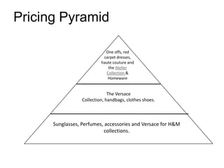 Pricing Pyramid

                             One offs, red
                            carpet dresses,
                           haute couture and
                              the Atelier
                             Collection &
                              Homeware


                               The Versace
                  Collection, handbags, clothes shoes.



      Sunglasses, Perfumes, accessories and Versace for H&M
                           collections.
 