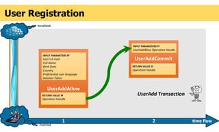 UserAddAllow
INPUT PARAMETERS 
User's E-mail
Full Name
Birth Date
Country
Preferential user language
Solution Token
RETURN VALUE 
Operation Handle
UserAddCommit
INPUT PARAMETERS 
UserAddAllow Operation Handle
RETURN VALUE 
Operation Handle
Front-End
VersaCloud
time flow1 2
User Registration
UserAdd Transaction
 