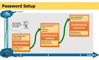UserPassword-
SetAllow
INPUT PARAMETERS 
Email
UserToken
Password
RETURN VALUE 
Operation Handle
UserPassword-
SetCommit
INPUT PARAMETERS 
Operation Handle
RETURN VALUE 
Operation Handle
Front-End
VersaCloud
time flow1 2
Password Setup
UserTokenGet
INPUT PARAMETERS 
SolutionToken
User's E-mail
RETURN VALUE 
User Token
Only available
while password
not created
3
 