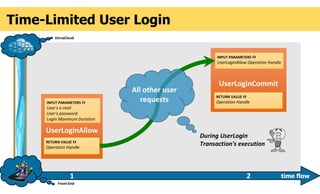 UserLoginAllow
INPUT PARAMETERS 
User's e-mail
User's password
Login Maximum Duration
RETURN VALUE 
Operation Handle
UserLoginCommit
INPUT PARAMETERS 
UserLoginAllow Operation Handle
RETURN VALUE 
Operation Handle
Front-End
VersaCloud
time flow1 2
Time-Limited User Login
During UserLogin
Transaction's execution
All other user
requests
 