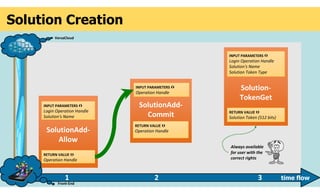 SolutionAdd-
Commit
INPUT PARAMETERS 
Operation Handle
RETURN VALUE 
Operation Handle
Solution-
TokenGet
INPUT PARAMETERS 
Login Operation Handle
Solution's Name
Solution Token Type
RETURN VALUE 
Solution Token (512 bits)
Front-End
VersaCloud
time flow1 2
Solution Creation
SolutionAdd-
Allow
INPUT PARAMETERS 
Login Operation Handle
Solution's Name
RETURN VALUE 
Operation Handle
Always available
for user with the
correct rights
3
 