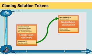 SolutionToken-
CloneAllow
INPUT PARAMETERS 
Login Operation Handle
Existing Solution Token
New Solution Token Type
RETURN VALUE 
Operation Handle
SolutionToken-
CloneCommit
INPUT PARAMETERS 
Operation Handle
RETURN VALUE 
New Solution Token
Front-End
VersaCloud
time flow1 2
Cloning Solution Tokens
 