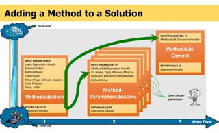 Method-
ParameterAddAllow
INPUT PARAMETERS 
MethodAdd Operation Handle
ID, Name, Type, MinLen, MaxLen
Optional, ReentrancyKeyMember
DefaultValue
RETURN VALUE 
Operation Handle
Method-
ParameterAddAllow
INPUT PARAMETERS 
MethodAdd Operation Handle
ID, Name, Type, MinLen, MaxLen
Optional, ReentrancyKeyMember
DefaultValue
RETURN VALUE 
Operation Handle
Method-
ParameterAddAllow
INPUT PARAMETERS 
MethodAdd Operation Handle
ID, Name, Type, MinLen, MaxLen
Optional, ReentrancyKeyMember
DefaultValue
RETURN VALUE 
Operation Handle
Method-
ParameterAddAllow
INPUT PARAMETERS 
MethodAdd Operation Handle
ID, Name, Type, MinLen, MaxLen
Optional, ReentrancyKeyMember
DefaultValue
RETURN VALUE 
Operation Handle
MethodAdd-
Commit
INPUT PARAMETERS 
MethodAdd Operation Handle
RETURN VALUE 
OperationHandle
Front-End
VersaCloud
time flow1 2
Adding a Method to a Solution
MethodAddAllow
INPUT PARAMETERS 
Login Operation Handle
SolutionToken
MethodName
TimeToLive
ReturnType, MinLen, MaxLen
Cost, Prepaid
Since, Until
RETURN VALUE 
Operation Handle
One call per
parameter
3
 