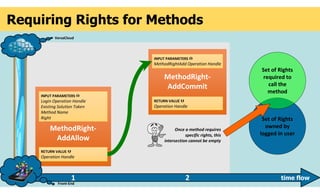 MethodRight-
AddAllow
INPUT PARAMETERS 
Login Operation Handle
Existing Solution Token
Method Name
Right
RETURN VALUE 
Operation Handle
Requiring Rights for Methods
MethodRight-
AddCommit
INPUT PARAMETERS 
MethodRightAdd Operation Handle
RETURN VALUE 
Operation Handle
Front-End
VersaCloud
time flow1 2
Set of Rights
owned by
logged in user
Set of Rights
required to
call the
method
Once a method requires
specific rights, this
intersection cannot be empty
 