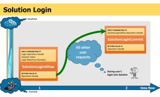 SolutionLoginAllow
INPUT PARAMETERS 
Login Operation Handle
Solution Token
Login Maximum Duration
RETURN VALUE 
Operation Handle
SolutionLoginCommit
INPUT PARAMETERS 
SolutionLoginAllow Operation Handle
RETURN VALUE 
Operation Handle
Front-End
VersaCloud
time flow1 2
Solution Login
During user's
login into Solution
All other
user
requests
 
