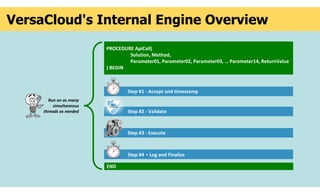 VersaCloud's Internal Engine Overview
PROCEDURE ApiCall(
Solution, Method,
Parameter01, Parameter02, Parameter03, … Parameter14, ReturnValue
) BEGIN
END
Step #4 - Log and Finalize
Step #1 - Accept and timestamp
Step #2 - Validate
Step #3 - Execute
Run on as many
simultaneous
threads as needed
 