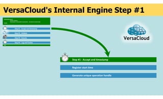 VersaCloud's Internal Engine Step #1
Step #1 - Accept and timestamp
Register start time
Generate unique operation handle
PROCEDURE ApiCall(
Solution, Method,
Parameter01, Parameter02, Parameter03, … Parameter14, ReturnValue
) BEGIN
END
Step #4 - Log and Finalize
Step #1 - Accept and timestamp
Step #2 - Validate
Step #3 - Execute
 