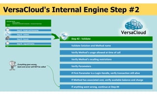 VersaCloud's Internal Engine Step #2
PROCEDURE ApiCall(
Solution, Method,
Parameter01, Parameter02, Parameter03, … Parameter14, ReturnValue
) BEGIN
END
Step #4 - Log and Finalize
Step #1 - Accept and timestamp
Step #2 - Validate
Step #3 - Execute Step #2 - Validate
Validate Solution and Method name
Verify Method's usage allowed at time of call
Verify Method's recalling restrictions
Verify Parameters
If First Parameter is a Login Handle, verify transaction still alive
If anything went wrong, continue at Step #4
If Method has associated cost, verify available balance and charge
If anything goes wrong,
back-end server will NOT be called
 