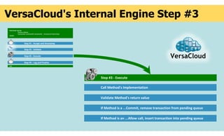 VersaCloud's Internal Engine Step #3
PROCEDURE ApiCall(
Solution, Method,
Parameter01, Parameter02, Parameter03, … Parameter14, ReturnValue
) BEGIN
END
Step #4 - Log and Finalize
Step #1 - Accept and timestamp
Step #2 - Validate
Step #3 - Execute
Step #3 - Execute
Call Method's Implementation
Validate Method's return value
If Method is a ...Commit, remove transaction from pending queue
If Method is an ...Allow call, insert transaction into pending queue
 