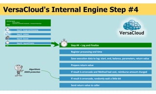 VersaCloud's Internal Engine Step #4
PROCEDURE ApiCall(
Solution, Method,
Parameter01, Parameter02, Parameter03, … Parameter14, ReturnValue
) BEGIN
END
Step #4 - Log and Finalize
Step #1 - Accept and timestamp
Step #2 - Validate
Step #3 - Execute
Step #4 - Log and Finalize
Register processing end time
Save execution data to log: start, end, balance, parameters, return value
If result is errorcode and Method had cost, reimburse amount charged
If result is errorcode, randomly wait a little bit
Prepare return value
Send return value to caller
Algorithmic
DDOS protection
 