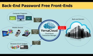 Back-End Password Free Front-Ends
Cloud-Based
Transaction Manager
Back-end Servers
Computer Programs
Browsers & IoT Gadgets
Mobile Devices Back-end
Passwords
Additional
Security
Layer
Additional
Security
Layer
Additional
Security
Layer
 