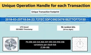 2018-03-29T18:04:22.727ZC3DFC09236761B277CF73150
Unique Operation Handle for each Transaction
UTC-based
ISO-8601 Timestamp
96 random bits
(24 hex digits)
Unique Transaction Footprint
79.228.162.514.264.337.593.543.950.336
variations per clock tick
(7,9E+28)
 