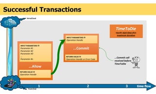 ...Allow
INPUT PARAMETERS 
Parameter #1
Parameter #2
Parameter #3
...
Parameter #n
RETURN VALUE 
Operation Handle
...Commit
INPUT PARAMETERS 
Operation Handle
RETURN VALUE 
Operation Handle or Error Code
Front-End
VersaCloud
Successful Transactions
...Commit call
received before
TimeToDie
time flow1 2 3
TimeToDie
equals start time plus
maximum duration
 