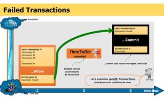 Failed Transactions
...Allow
INPUT PARAMETERS 
Parameter #1
Parameter #2
Parameter #3
...
Parameter #n
RETURN VALUE 
Operation Handle
...Commit
INPUT PARAMETERS 
Operation Handle
RETURN VALUE 
Error Code
Front-End
VersaCloud
...Commit calls return error after TimeToDie
time flow1 2 3
Rollback started
automatically
by VersaCloud
Let's examine specific Transactions
(and ignore error conditions for now)
TimeToDie
exceeded
 