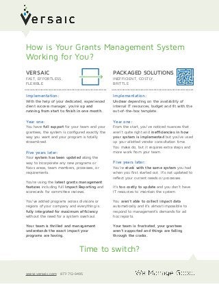 !
!
!
!
Implementation:
Unclear depending on the availability of
internal IT resources, budget and fit with the
out-of-the-box template.
Year one:
From the start, you’ve noticed nuances that
aren’t quite right and inefficiencies in how
your system is implemented but you’ve used
up your allotted vendor consultation time.
You make do, but it requires extra steps and
more work from your team.
Five years later:
You’re stuck with the same system you had
when you first started out. It’s not updated to
reflect your current needs or processes.
It’s too costly to update and you don’t have
IT resources to maintain the system.
You aren’t able to collect impact data
automatically and it’s almost impossible to
respond to management’s demands for ad
hoc reports.
Your team is frustrated, your grantees
aren’t supported and things are falling
through the cracks.
Implementation:
With the help of your dedicated, experienced
client success manager, you’re up and
running from start to finish in one month.
Year one:
You have full support for your team and your
grantees, the system is configured exactly the
way you want and your program is totally
streamlined.
Five years later:
Your system has been updated along the
way to incorporate any new programs or
focus areas, team members, processes, or
requirements.
You’re using the latest grants management
features including full Impact Reporting and
scorecards for committee reviews.
You’ve added programs across divisions or
regions of your company and everything is
fully integrated for maximum efficiency
without the need for a system overhaul.
Your team is thrilled and management
understands the exact impact your
programs are having.
How is Your Grants Management System
Working for You?
Time to switch?
VERSAIC
FAST, EFFORTLESS,
FLEXIBLE
PACKAGED SOLUTIONS
INEFFICIENT, COSTLY,
BRITTLE
www.versaic.com 877-712-9495
 