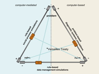 computer-mediated                                      computer-based
                                  -             +

                                      problem




                           ns




                                                     dia
                        tio




                                                         gn
                     ula
               es sed




                                                           os
                   im




                                                            pr sys
                                                             tic
            roc ba
                 ss




                                                              ob tem
         l p role-




                                                                 lem s
                                                                    -ba sim
                                                                       se ula
       cia




                                                                         d
     so




                                                                              tio
                                      *Versailles Treaty




                                                                                 ns
+        roles                                                      rules             -
     -                              rule-based                                 +
                            data management simulations
 