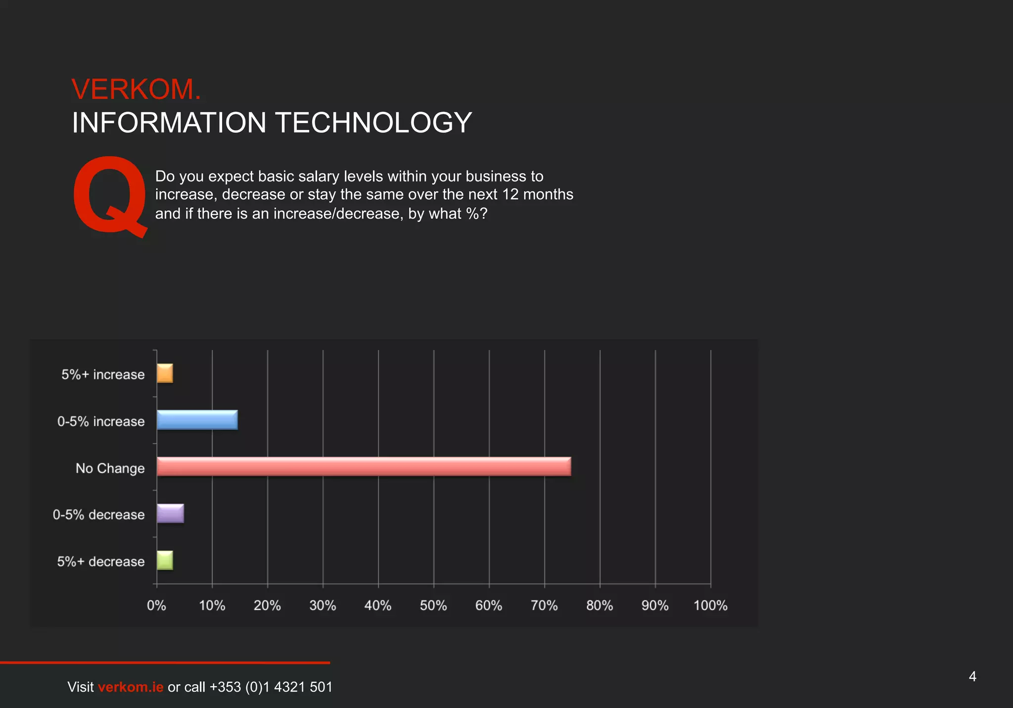 VERKOM.
INFORMATION TECHNOLOGY


Q            Do you expect basic salary levels within your business to
             increase, decrease or stay the same over the next 12 months
             and if there is an increase/decrease, by what %?




                                                                           4
Visit verkom.ie or call +353 (0)1 4321 501
 