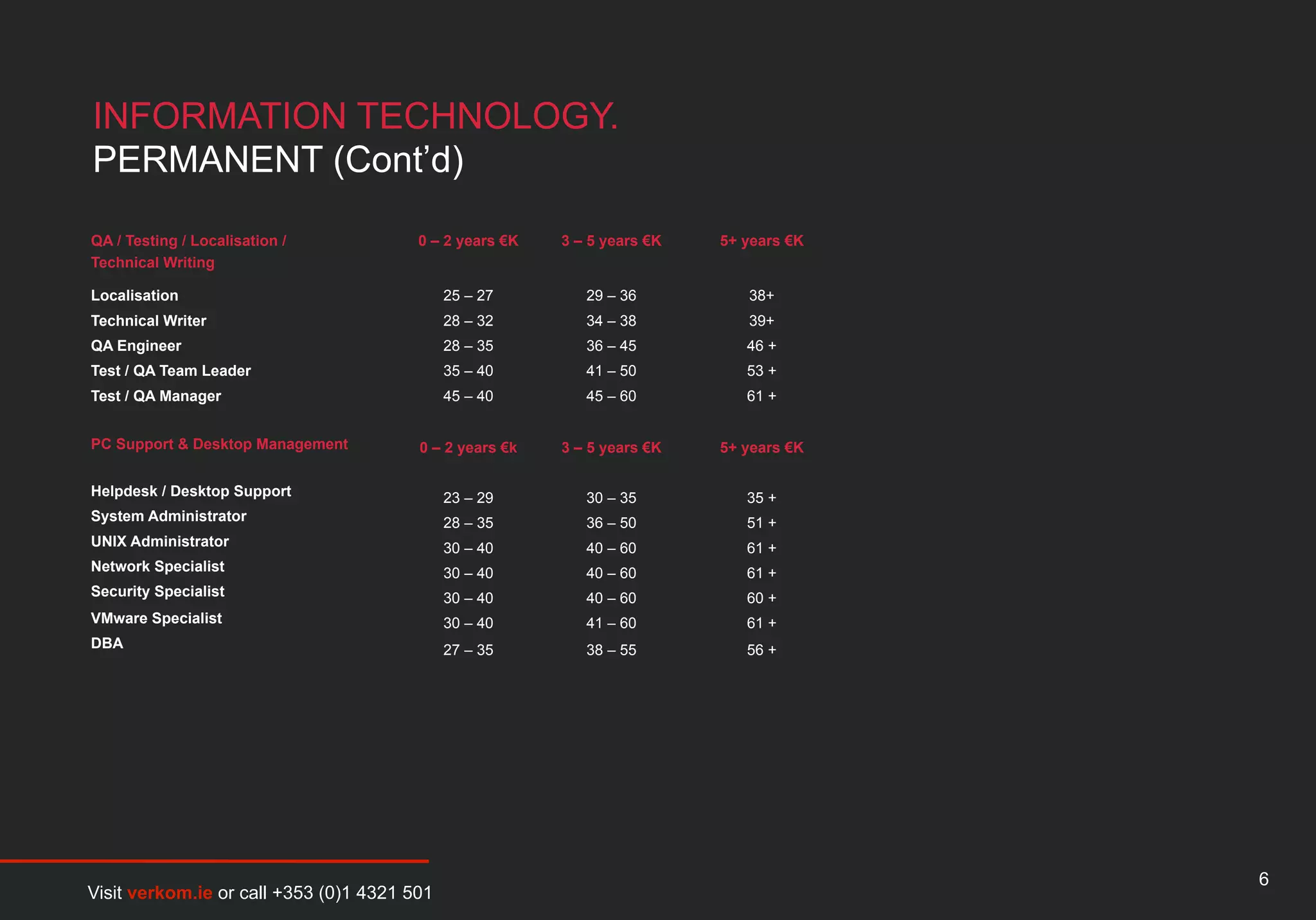 INFORMATION TECHNOLOGY.
PERMANENT (Cont’d)

QA / Testing / Localisation /           0 – 2 years €K   3 – 5 years €K   5+ years €K
Technical Writing

Localisation                                 25 – 27        29 – 36          38+
Technical Writer                             28 – 32        34 – 38          39+
QA Engineer                                  28 – 35        36 – 45          46 +
Test / QA Team Leader                        35 – 40        41 – 50          53 +
Test / QA Manager                            45 – 40        45 – 60          61 +


PC Support & Desktop Management         0 – 2 years €k   3 – 5 years €K   5+ years €K

Helpdesk / Desktop Support                   23 – 29        30 – 35          35 +
System Administrator                         28 – 35        36 – 50          51 +
UNIX Administrator                           30 – 40        40 – 60          61 +
Network Specialist                           30 – 40        40 – 60          61 +
Security Specialist                          30 – 40        40 – 60          60 +
VMware Specialist                            30 – 40        41 – 60          61 +
DBA                                          27 – 35        38 – 55          56 +




                                                                                        6
Visit verkom.ie or call +353 (0)1 4321 501
 