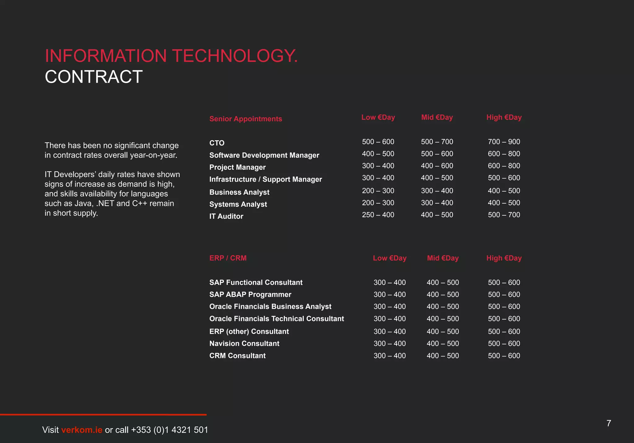 INFORMATION TECHNOLOGY.
CONTRACT

                                             Senior Appointments                      Low €Day       Mid €Day     High €Day


                                             CTO                                      500 – 600      500 – 700    700 – 900
There has been no significant change
in contract rates overall year-on-year.      Software Development Manager             400 – 500      500 – 600    600 – 800
                                             Project Manager                          300 – 400      400 – 600    600 – 800
IT Developers’ daily rates have shown                                                 300 – 400      400 – 500    500 – 600
                                             Infrastructure / Support Manager
signs of increase as demand is high,
and skills availability for languages        Business Analyst                         200 – 300      300 – 400    400 – 500
such as Java, .NET and C++ remain            Systems Analyst                          200 – 300      300 – 400    400 – 500
in short supply.                             IT Auditor                               250 – 400      400 – 500    500 – 700




                                             ERP / CRM                                   Low €Day     Mid €Day    High €Day


                                             SAP Functional Consultant                   300 – 400    400 – 500   500 – 600
                                             SAP ABAP Programmer                         300 – 400    400 – 500   500 – 600
                                             Oracle Financials Business Analyst          300 – 400    400 – 500   500 – 600
                                             Oracle Financials Technical Consultant      300 – 400    400 – 500   500 – 600
                                             ERP (other) Consultant                      300 – 400    400 – 500   500 – 600
                                             Navision Consultant                         300 – 400    400 – 500   500 – 600
                                             CRM Consultant                              300 – 400    400 – 500   500 – 600




                                                                                                                              7
Visit verkom.ie or call +353 (0)1 4321 501
 
