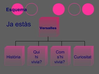Esquema


Ja estàs       Versalles




            Qui        Com
Història     hi         s’hi   Curiositat
           vivia?     vivia?
 