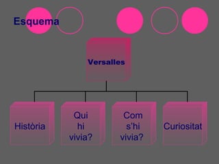 Esquema


               Versalles




            Qui        Com
Història     hi         s’hi   Curiositat
           vivia?     vivia?
 