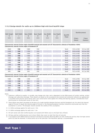 11 
1.13.2 Design details for walls up to 2600mm high with level backfill slope 
Wall Height 
H 
(mm) 
Wall Width 
t 
(mm) 
Characteristic internal friction angle of backfill material and retained soil 280 Characteristic cohesion of foundation 4.0kPa 
Characteristic internal friction angle of foundation 280 
2600 190 1800 350 - - level N16 at 400 N16 at 200 
2400 190 1700 350 - - level N16 at 400 N16 at 200 
2200 190 1600 350 - - level N16 at 400 N16 at 200 
2000 190 1400 350 - - level N16 at 400 N16 at 400 
1800 190 1300 250 - - level N16 at 400 N16 at 400 
1600 190 1200 250 - - level N12 at 400 N12 at 400 
1400 190 900 250 - - level N12 at 400 N12 at 400 
1200 190 800 200 - - level N12 at 400 N12 at 400 
1000 190 700 200 - - level N12 at 400 N12 at 400 
800 190 600 200 - - level N12 at 400 N12 at 400 
600 190 500 200 - - level N12 at 400 N12 at 400 
Characteristic internal friction angle of backfill material and retained soil 280 Characteristic cohesion of foundation 4.0kPa 
Characteristic internal friction angle of foundation 280 
1600 150 1200 250 - - level N16 at 400 N16 at 400 
1400 150 900 250 - - level N12 at 400 N12 at 400 
1200 150 800 200 - - level N12 at 400 N12 at 400 
1000 150 700 200 - - level N12 at 400 N12 at 400 
800 150 600 200 - - level N12 at 400 N12 at 400 
600 150 500 200 - - level N12 at 400 N12 at 400 
б ø 
Wall Type 1 
Base Width 
B 
(mm) 
Base Depth 
D 
(mm) 
Key Width 
W 
(mm) 
Key Depth 
d 
(mm) 
Backfill 
Slope 
Reinforcement 
X-bars 
(Stem) 
Y-bars 
(Starter) 
Notes: 
1) Cohesion is difficult to predict, is variable, may change over time, and is dependent on the effectiveness of surface sealing, surface 
drainage and subsurface drainage. These details are based on the assumption that drained and undrained cohesion (as appropriate) 
is assumed to be zero for active forces and a very conservative value applies for sliding and bearing capacity. Consideration must 
also be given to shrink/swell action of clay soils. 
2) These details have been calculated on the basis of a rough interface between the base and the foundation soil, for which the external 
angle of friction, , equals the internal angle of friction, . The footing/foundation interface should be constructed such that this 
assumption is correct. The designer should consider the validity of this assumption. 
3) A 2.5kPa surcharge applies for walls up to 1.5m. 
4) A 5.0kPa surcharge applies for walls over 1.5m. 
5) All wall starter and stem reinforcing bars are located with 50mm cover to the back face of block. 
6) All base and key reinforcing bars are to have 50mm clear cover to steel from face of concrete. 
7) In accordance with CMAA technical literature and because Versaloc Retaining Walls are fully reinforced and less than 3m high control 
joints (CJ) may be ommited. If central joints are to be used than 16m maximum spacing is recommended. 
 
