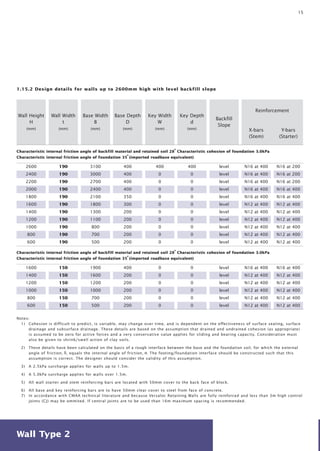15 
1.15.2 Design details for walls up to 2600mm high with level backfill slope 
Wall Height 
H 
(mm) 
Wall Width 
t 
(mm) 
Reinforcement 
2600 190 3100 400 400 400 level N16 at 400 N16 at 200 
2400 190 3000 400 0 0 level N16 at 400 N16 at 200 
2200 190 2700 400 0 0 level N16 at 400 N16 at 200 
2000 190 2400 400 0 0 level N16 at 400 N16 at 400 
1800 190 2100 350 0 0 level N16 at 400 N16 at 400 
1600 190 1800 300 0 0 level N12 at 400 N12 at 400 
1400 190 1300 200 0 0 level N12 at 400 N12 at 400 
1200 190 1100 200 0 0 level N12 at 400 N12 at 400 
1000 190 800 200 0 0 level N12 at 400 N12 at 400 
800 190 700 200 0 0 level N12 at 400 N12 at 400 
600 190 500 200 0 0 level N12 at 400 N12 at 400 
1600 150 1900 400 0 0 level N16 at 400 N16 at 400 
1400 150 1600 200 0 0 level N12 at 400 N12 at 400 
1200 150 1200 200 0 0 level N12 at 400 N12 at 400 
1000 150 1000 200 0 0 level N12 at 400 N12 at 400 
800 150 700 200 0 0 level N12 at 400 N12 at 400 
600 150 500 200 0 0 level N12 at 400 N12 at 400 
б ø 
Wall Type 2 
Base Width 
B 
(mm) 
Base Depth 
D 
(mm) 
Key Width 
W 
(mm) 
Key Depth 
d 
(mm) 
Backfill 
Slope 
X-bars 
(Stem) 
Y-bars 
(Starter) 
Characteristic internal friction angle of backfill material and retained soil 280 Characteristic cohesion of foundation 3.0kPa 
Characteristic internal friction angle of foundation 350 (imported roadbase equivalent) 
Characteristic internal friction angle of backfill material and retained soil 280 Characteristic cohesion of foundation 3.0kPa 
Characteristic internal friction angle of foundation 350 (imported roadbase equivalent) 
Notes: 
1) Cohesion is difficult to predict, is variable, may change over time, and is dependent on the effectiveness of surface sealing, surface 
drainage and subsurface drainage. These details are based on the assumption that drained and undrained cohesion (as appropriate) 
is assumed to be zero for active forces and a very conservative value applies for sliding and bearing capacity. Consideration must 
also be given to shrink/swell action of clay soils. 
2) These details have been calculated on the basis of a rough interface between the base and the foundation soil, for which the external 
angle of friction, , equals the internal angle of friction, . The footing/foundation interface should be constructed such that this 
assumption is correct. The designer should consider the validity of this assumption. 
3) A 2.5kPa surcharge applies for walls up to 1.5m. 
4) A 5.0kPa surcharge applies for walls over 1.5m. 
5) All wall starter and stem reinforcing bars are located with 50mm cover to the back face of block. 
6) All base and key reinforcing bars are to have 50mm clear cover to steel from face of concrete. 
7) In accordance with CMAA technical literature and because Versaloc Retaining Walls are fully reinforced and less than 3m high control 
joints (CJ) may be ommited. If central joints are to be used than 16m maximum spacing is recommended. 
 
