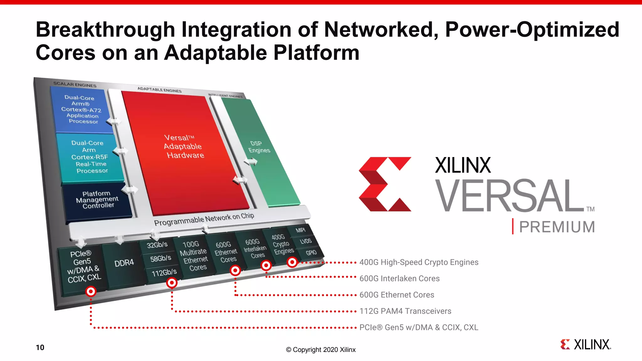© Copyright 2020 Xilinx
Breakthrough Integration of Networked, Power-Optimized
Cores on an Adaptable Platform
10
400G High-Speed Crypto Engines
600G Interlaken Cores
600G Ethernet Cores
112G PAM4 Transceivers
PCIe® Gen5 w/DMA & CCIX, CXL
 