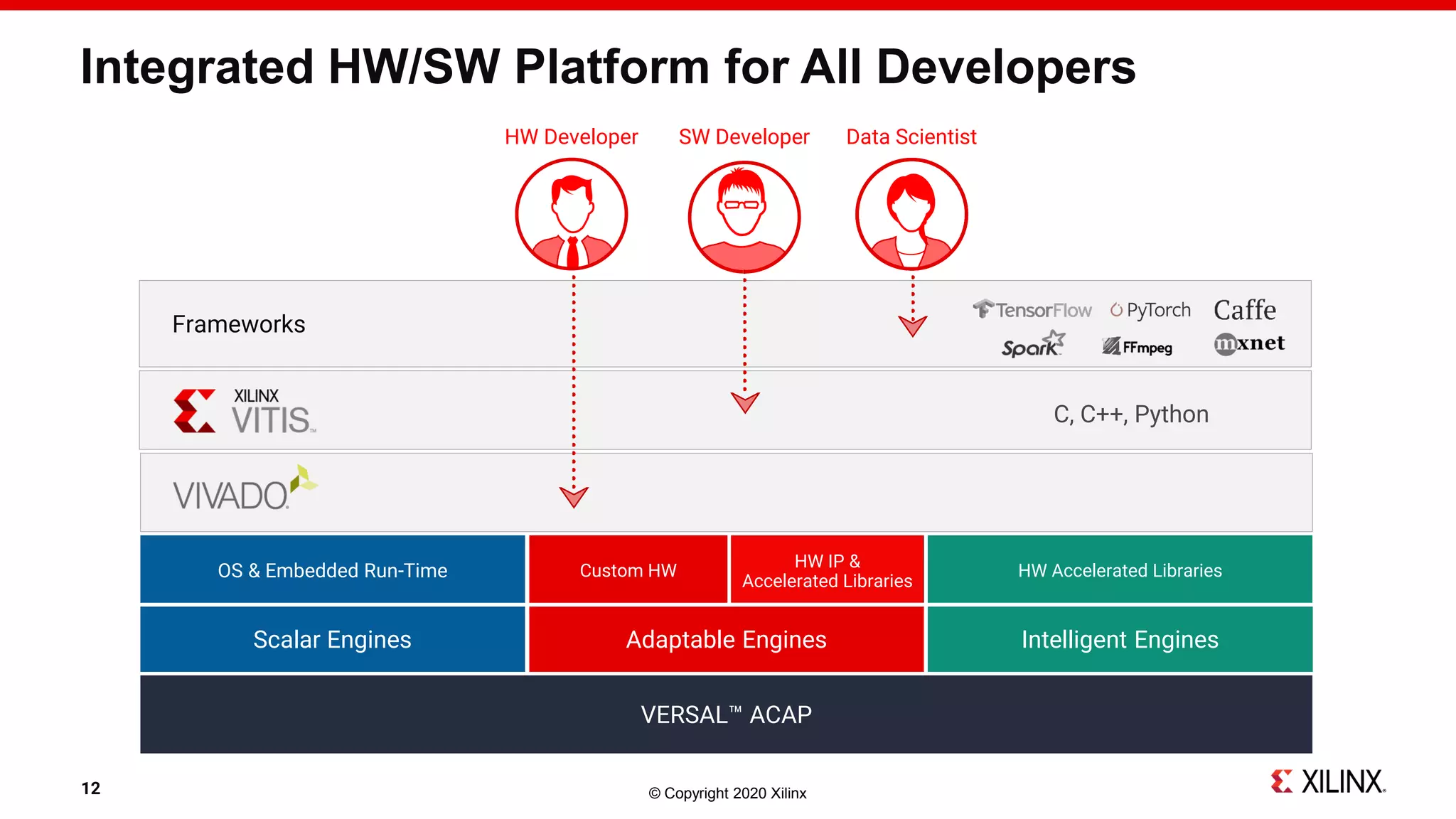 © Copyright 2020 Xilinx
Integrated HW/SW Platform for All Developers
HW Developer Data ScientistSW Developer
Frameworks
HW Accelerated Libraries
HW IP &
Accelerated Libraries
Custom HWOS & Embedded Run-Time
Intelligent EnginesAdaptable EnginesScalar Engines
VERSAL™ ACAP
12
C, C++, Python
 