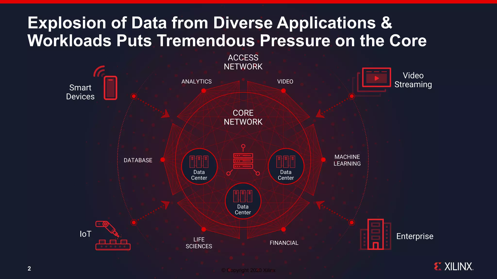 © Copyright 2020 Xilinx
Explosion of Data from Diverse Applications &
Workloads Puts Tremendous Pressure on the Core
2
VIDEOANALYTICS
MACHINE
LEARNING
FINANCIAL
LIFE
SCIENCES
DATABASE
Data
Center
Data
Center
CORE
NETWORK
ACCESS
NETWORK
Data
Center
IoT Enterprise
Video
StreamingSmart
Devices
 