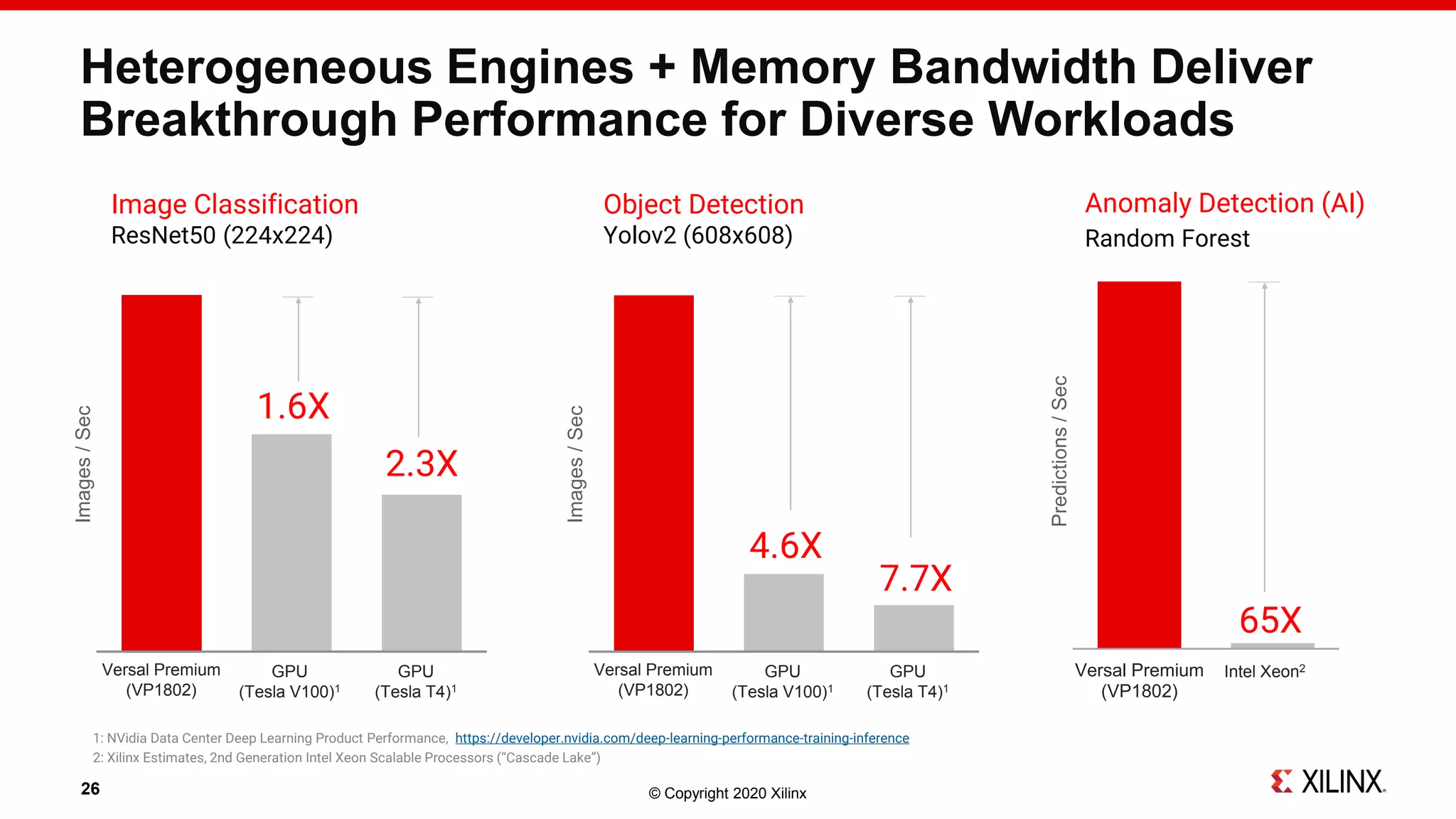 © Copyright 2020 Xilinx
Versal Premium
(VP1802)
Intel Xeon
Predictions/Sec
Heterogeneous Engines + Memory Bandwidth Deliver
Breakthrough Performance for Diverse Workloads
26
Image Classification
ResNet50 (224x224)
Anomaly Detection (AI)
Random Forest
Object Detection
Yolov2 (608x608)
Versal™ Premium
(VP1802)
GPU
(Tesla V100)1
GPU
(Tesla T4)1
Images/Sec
Versal Premium
(VP1802)
GPU
(Tesla V100)1
GPU
(Tesla T4)1
Images/Sec
65X
1: NVidia Data Center Deep Learning Product Performance, https://developer.nvidia.com/deep-learning-performance-training-inference
2: Xilinx Estimates, 2nd Generation Intel Xeon Scalable Processors (“Cascade Lake”)
7.7X
1.6X
Versal Premium
(VP1802)
GPU
(Tesla V100)1
GPU
(Tesla T4)1
Versal Premium
(VP1802)
GPU
(Tesla V100)1
GPU
(Tesla T4)1
Intel Xeon2
2.3X
4.6X
 