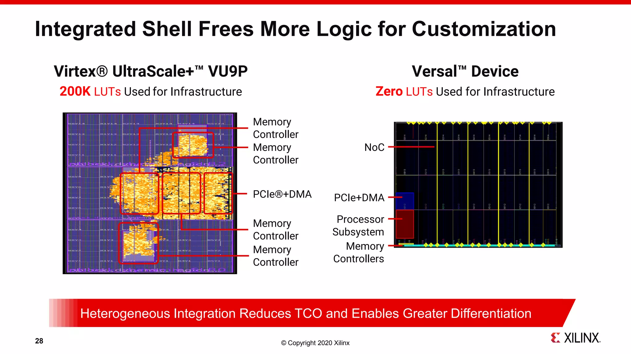 © Copyright 2020 Xilinx28
Integrated Shell Frees More Logic for Customization
Virtex® UltraScale+™ VU9P Versal™ Device
PCIe®+DMA
Memory
Controller
Memory
Controller
Memory
Controller
Memory
Controller
200K LUTs Used for Infrastructure Zero LUTs Used for Infrastructure
PCIe+DMA
Processor
Subsystem
NoC
Memory
Controllers
Heterogeneous Integration Reduces TCO and Enables Greater Differentiation
 