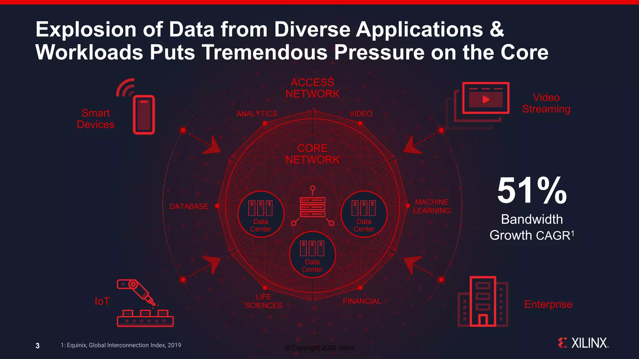 © Copyright 2020 Xilinx
Explosion of Data from Diverse Applications &
Workloads Puts Tremendous Pressure on the Core
3
VIDEOANALYTICS
MACHINE
LEARNING
FINANCIAL
LIFE
SCIENCES
DATABASE
Data
Center
Data
Center
CORE
NETWORK
ACCESS
NETWORK
Data
Center
IoT Enterprise
Video
StreamingSmart
Devices
51%
Bandwidth
Growth CAGR1
1: Equinix, Global Interconnection Index, 2019
 
