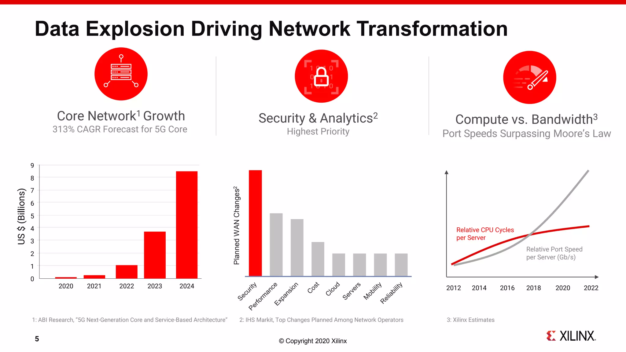 © Copyright 2020 Xilinx
Data Explosion Driving Network Transformation
PlannedWANChanges2
Security & Analytics2
Highest Priority
Compute vs. Bandwidth3
Port Speeds Surpassing Moore’s Law
2012 2014 2016 2018 2020 2022
Relative Port Speed
per Server (Gb/s)
Relative CPU Cycles
per Server
5
9
8
7
6
5
4
3
2
1
0
20242023202220212020
US$(Billions)
Core Network1 Growth
313% CAGR Forecast for 5G Core
1: ABI Research, “5G Next-Generation Core and Service-Based Architecture” 2: IHS Markit, Top Changes Planned Among Network Operators 3: Xilinx Estimates
 