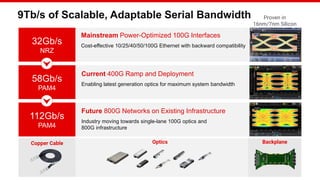 © Copyright 2020 Xilinx16
9Tb/s of Scalable, Adaptable Serial Bandwidth
BackplaneCopper Cable Optics
Mainstream Power-Optimized 100G Interfaces
Cost-effective 10/25/40/50/100G Ethernet with backward compatibility
32Gb/s
NRZ
Proven in
16nm/7nm Silicon
Current 400G Ramp and Deployment
Enabling latest generation optics for maximum system bandwidth
58Gb/s
PAM4
Future 800G Networks on Existing Infrastructure
Industry moving towards single-lane 100G optics and
800G infrastructure
112Gb/s
PAM4
 