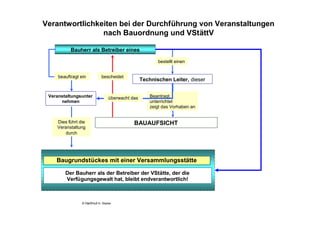 Versammlungstättenverordnung 2005