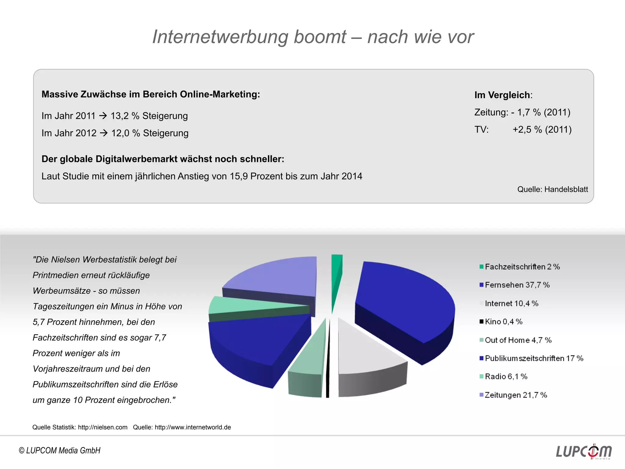 Internetwerbung boomt – nach wie vor

      Massive Zuwächse im Bereich Online-Marketing:                                  Im Vergleich:

      Im Jahr 2011  13,2 % Steigerung                                               Zeitung: - 1,7 % (2011)

      Im Jahr 2012  12,0 % Steigerung                                               TV:      +2,5 % (2011)


      Der globale Digitalwerbemarkt wächst noch schneller:
      Laut Studie mit einem jährlichen Anstieg von 15,9 Prozent bis zum Jahr 2014
                                                                                               Quelle: Handelsblatt




   "Die Nielsen Werbestatistik belegt bei
   Printmedien erneut rückläufige
   Werbeumsätze - so müssen
   Tageszeitungen ein Minus in Höhe von
   5,7 Prozent hinnehmen, bei den
   Fachzeitschriften sind es sogar 7,7
   Prozent weniger als im
   Vorjahreszeitraum und bei den
   Publikumszeitschriften sind die Erlöse
   um ganze 10 Prozent eingebrochen."


   Quelle Statistik: http://nielsen.com Quelle: http://www.internetworld.de


© LUPCOM Media GmbH
 