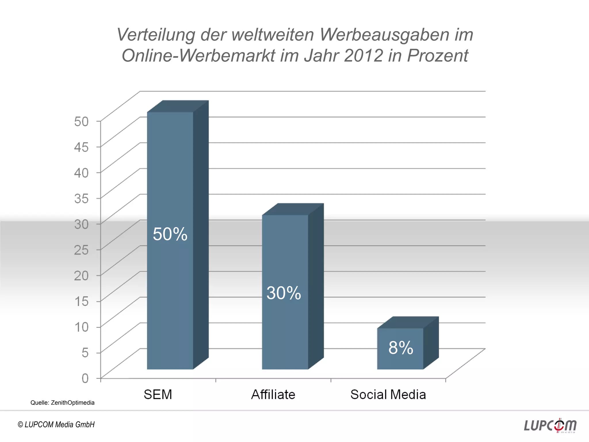 Verteilung der weltweiten Werbeausgaben im
                             Online-Werbemarkt im Jahr 2012 in Prozent




                                 50%


                                              30%


                                                             8%

   Quelle: ZenithOptimedia


© LUPCOM Media GmbH
 