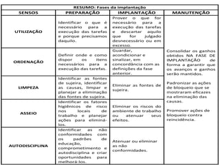 RESUMO: Fases da implantação
SENSOS PREPARAÇÃO IMPLANTAÇÃO MANUTENÇÃO
UTILIZAÇÃO
Identificar o que é
necessário para a
execução das tarefas
e porque precisamos
daquilo.
Prover o que for
necessário para a
execução das tarefas
e descartar aquilo
que for julgado
desnecessário ou em
excesso.
Consolidar os ganhos
obtidos NA FASE DE
IMPLANTAÇÃO de
forma a garantir que
os avanços e ganhos
serão mantidos.
Padronizar as ações
de bloqueio que se
mostraram eficazes
na eliminação das
causas.
Promover ações de
bloqueio contra
reincidência.
ORDENAÇÃO
Definir onde e como
dispor os itens
necessários para a
execução das tarefas.
Guardar,
acondicionar e
sinalizar, em
concordância com as
definições da fase
anterior.
LIMPEZA
Identificar as fontes
de sujeira, identificar
as causas, limpar e
planejar a eliminação
das fontes de sujeira.
Eliminar as fontes de
sujeira.
ASSEIO
Identificar os fatores
higiênicos de risco
nos locais de
trabalho e planejar
ações para eliminá-
los.
Eliminar os riscos do
ambiente de trabalho
ou atenuar seus
efeitos.
AUTODISCIPLINA
Identificar as não
conformidades com
os padrões de
educação,
comprometimento e
autodisciplina e criar
oportunidades para
melhorá-los.
Atenuar ou eliminar
as não
conformidades.
 