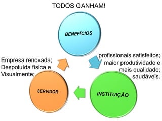 profissionais satisfeitos;
maior produtividade e
mais qualidade;
saudáveis.
Empresa renovada;
Despoluída física e
Visualmente;
TODOS GANHAM!
 