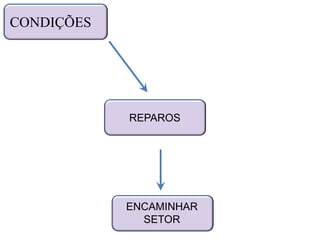 REPAROS
CONDIÇÕES
ENCAMINHAR
SETOR
 