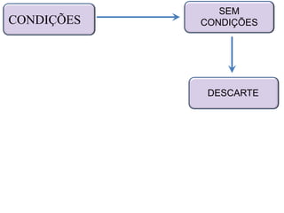 SEM
CONDIÇÕES
CONDIÇÕES
DESCARTE
 