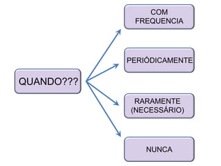 QUANDO???
COM
FREQUENCIA
PERIÓDICAMENTE
RARAMENTE
(NECESSÁRIO)
NUNCA
 